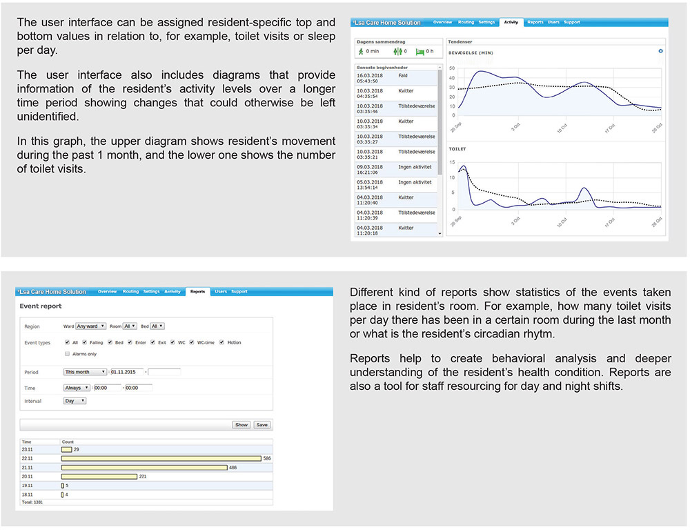 eLea Care Homes report graphs